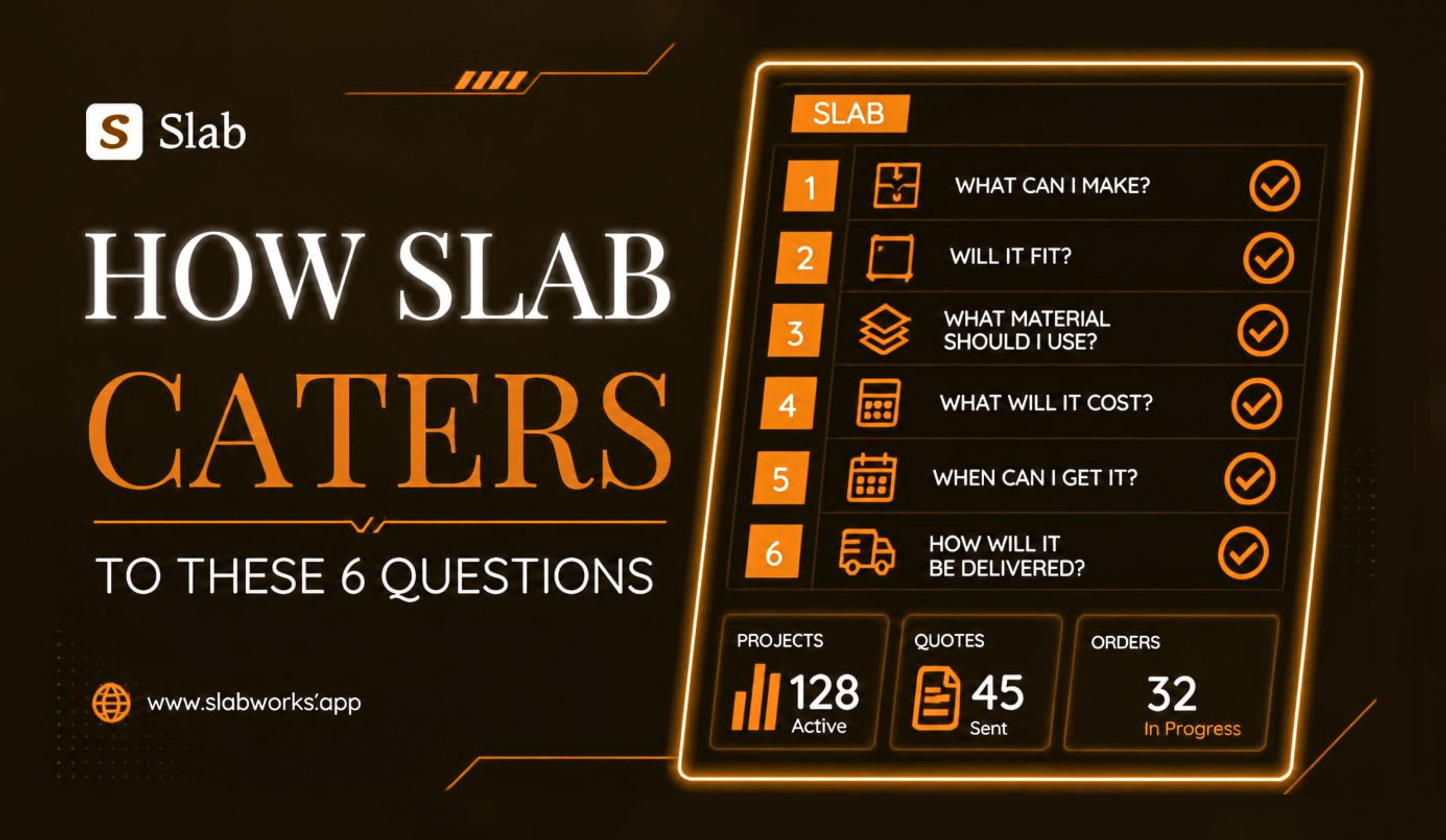 Slab graphic titled “How Slab caters to these 6 questions”, listing what can I make, will it fit, what material should I use, what will it cost, when can I get it and how will it be delivered — each ticked — above counters for 128 active projects, 45 quotes sent and 32 orders in progress.